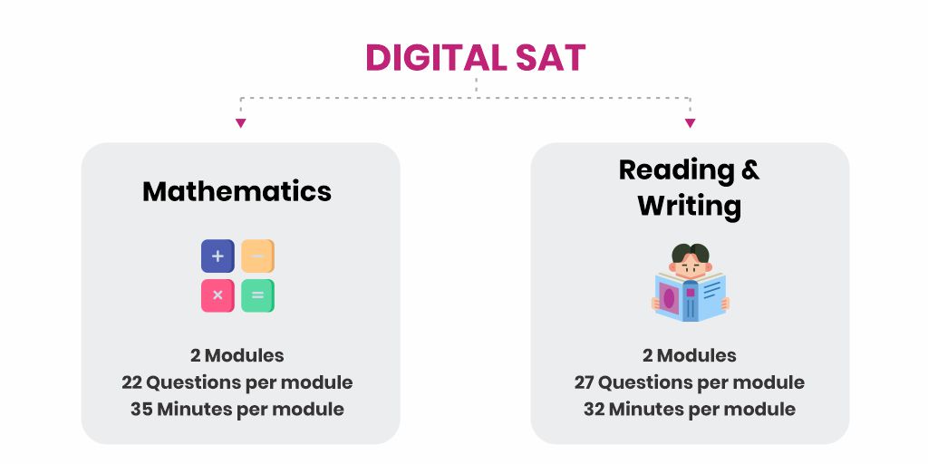 The Digital SAT is Coming: What High Schoolers Need to Know (ONLINE)